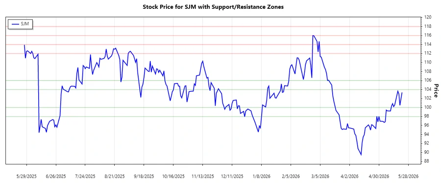 Support and Resistance Analysis Chart