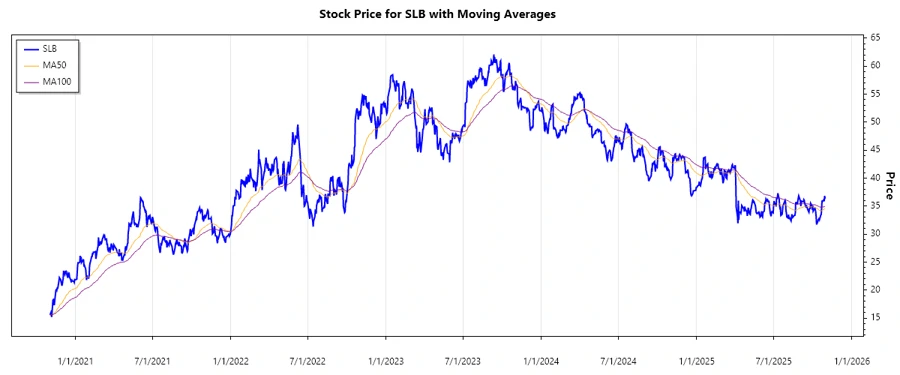 SLB stock chart - recent trends