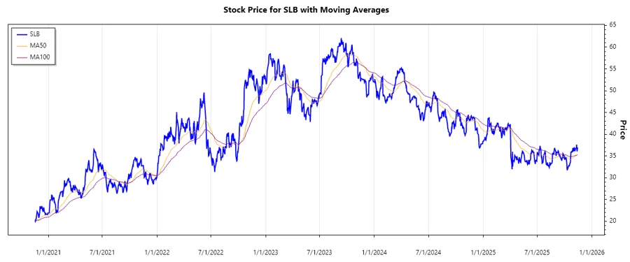 SLB Stock Price Chart