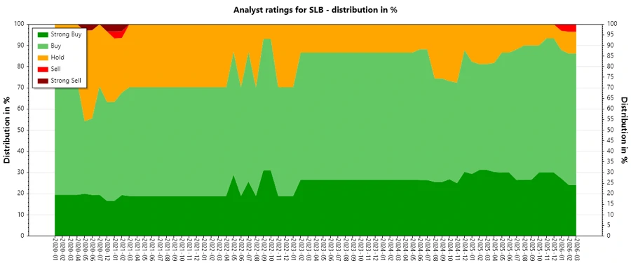 Analyst Ratings History for SLB
