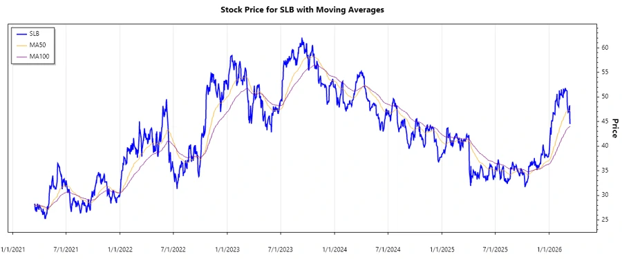 SLB Stock Chart