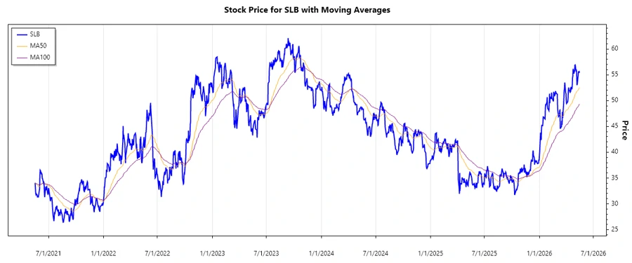 SLB Stock Chart Responsive Image