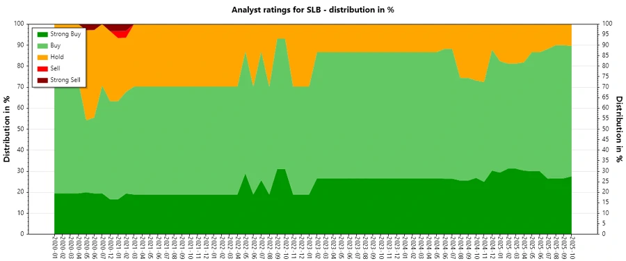 Analyst Ratings History - SLB