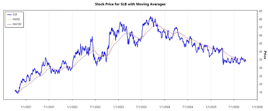 Stock Chart - SLB