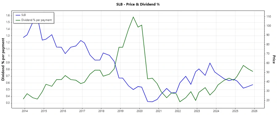 SLB N.V. Dividend History Chart