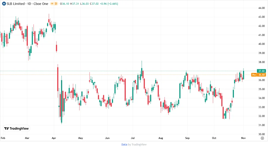 SLB N.V. Price Development Chart