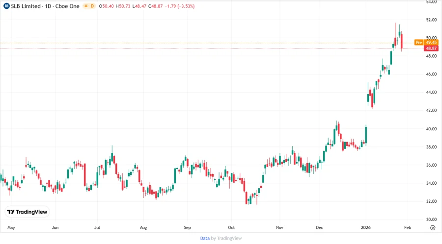 Stock Price Development Chart
