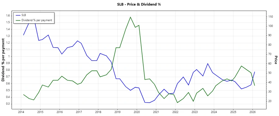 SLB Dividend History Chart