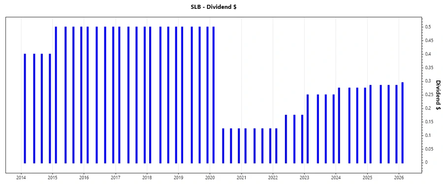 SLB Dividend Growth Chart