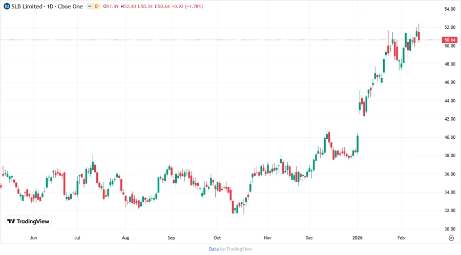 SLB Stock Price Development Chart