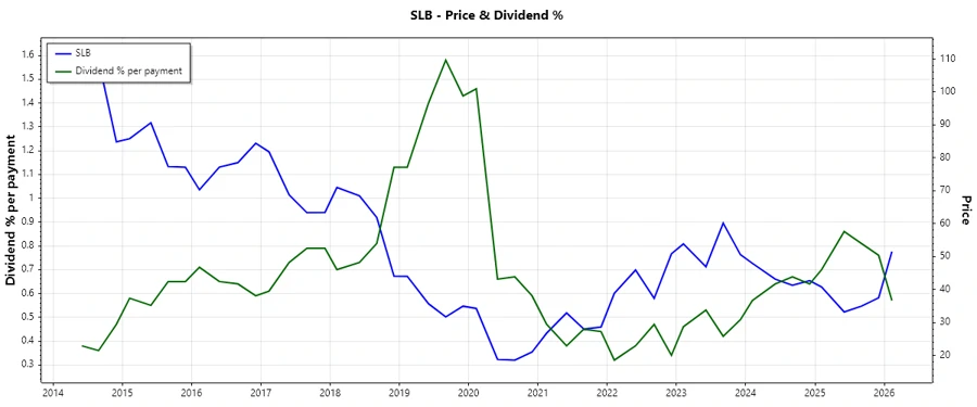 SLB Dividend History Chart