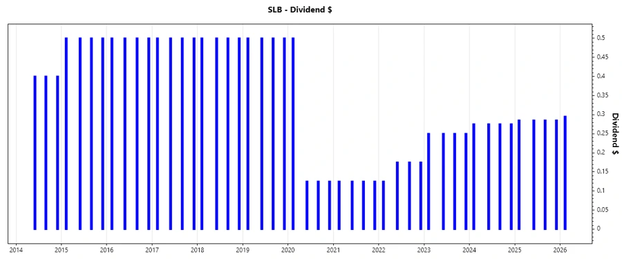 Dividend Growth Chart