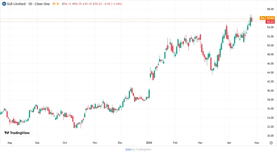 Stock Price Development Chart