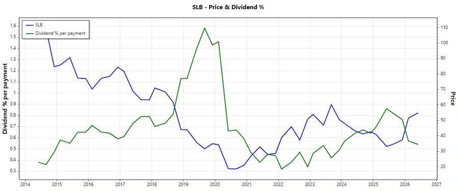 SLB Dividend History Chart