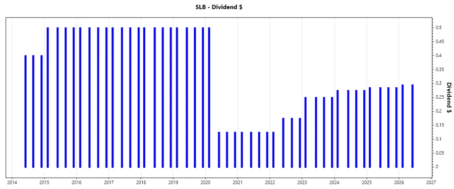 SLB Dividend Growth Chart