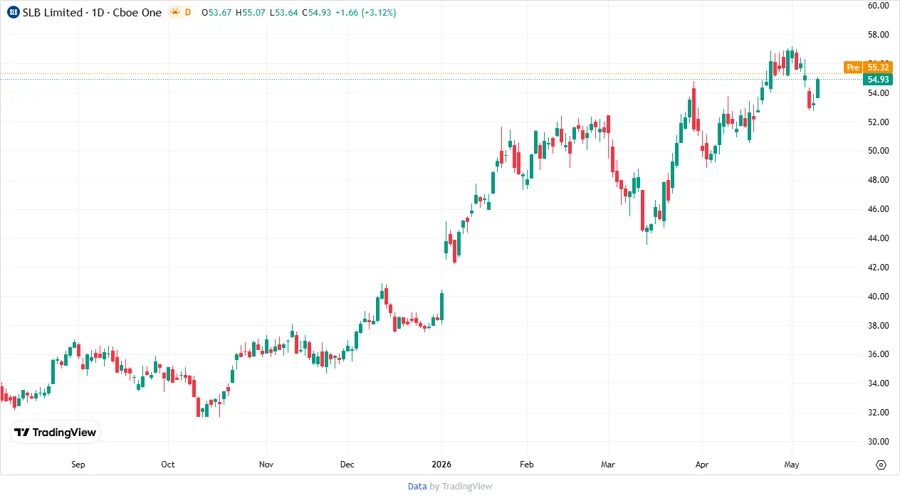 SLB Price Development Chart
