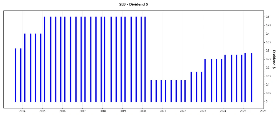 Dividend Growth Chart