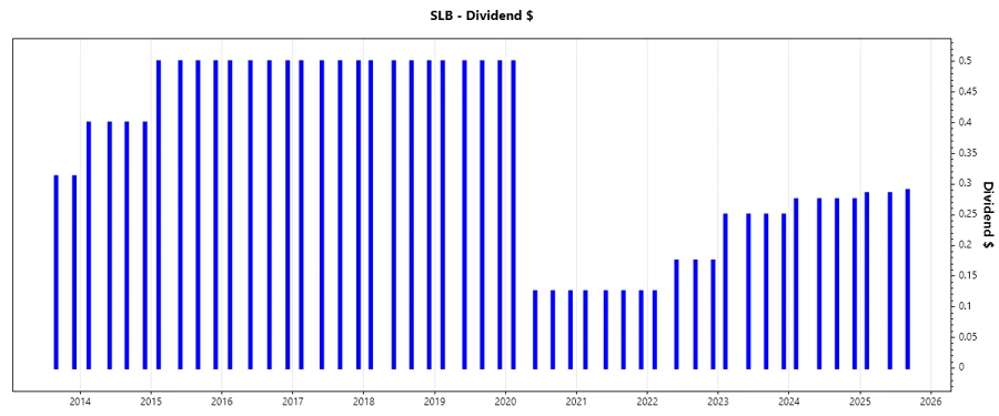 Dividend Growth Analysis Chart