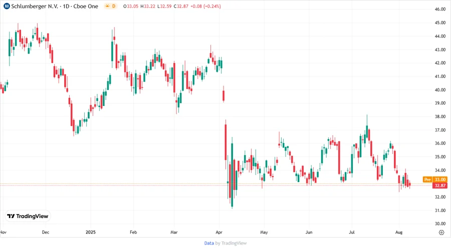 SLB Stock Price Development
