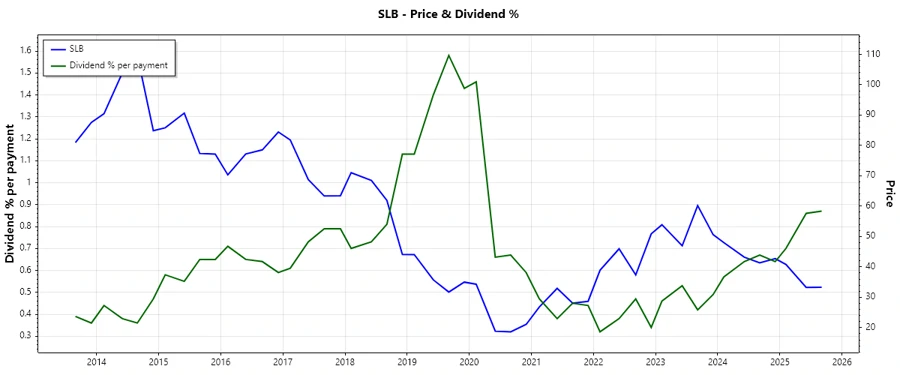 Dividend History Chart