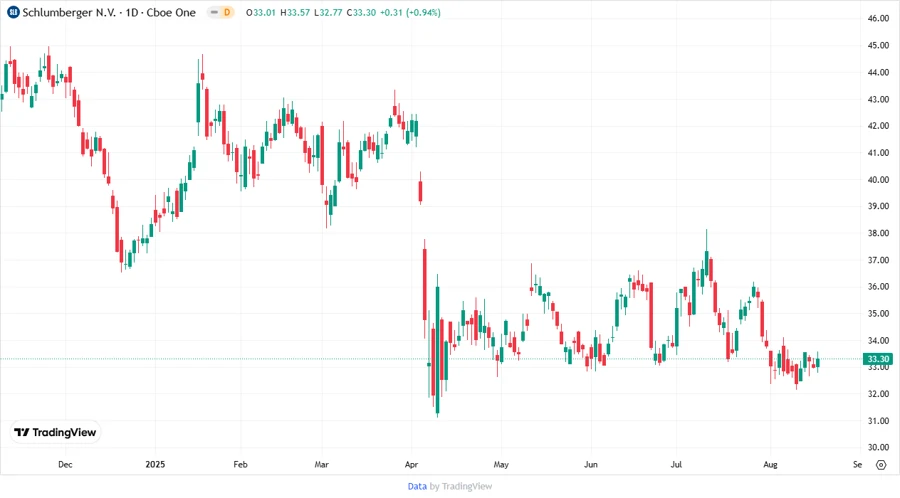 Stock Price Development Chart