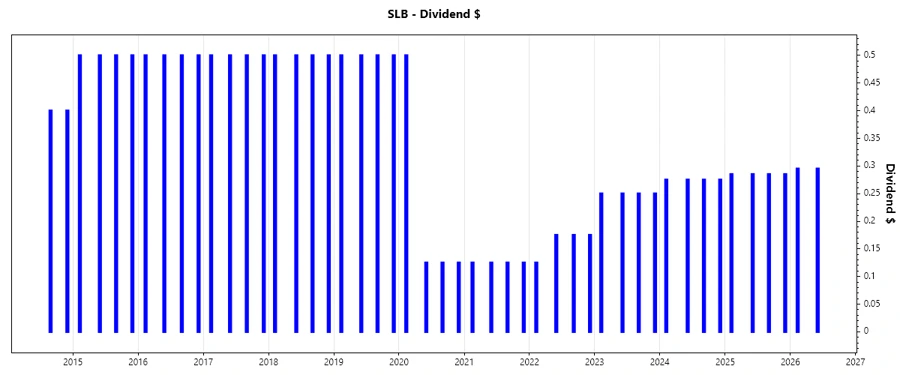 Dividend Growth Chart