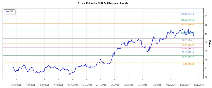 SLB N.V. Stock Chart