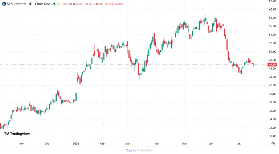 Stock Chart