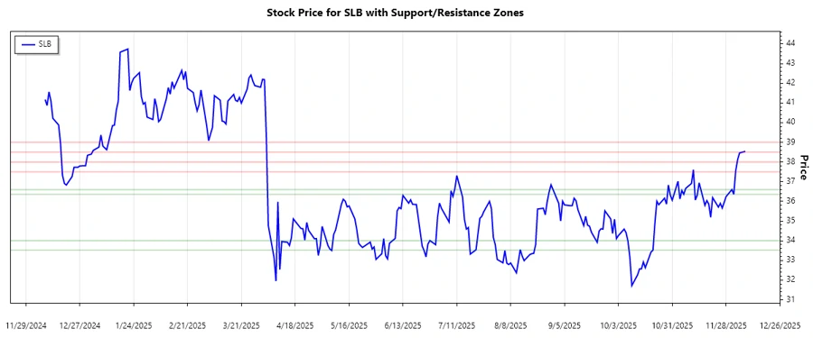 Support and Resistance Chart