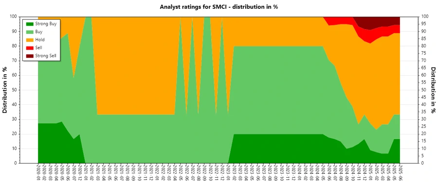 SMCI Analyst Ratings History