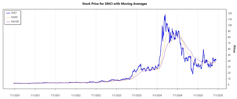 SMCI Stock Chart
