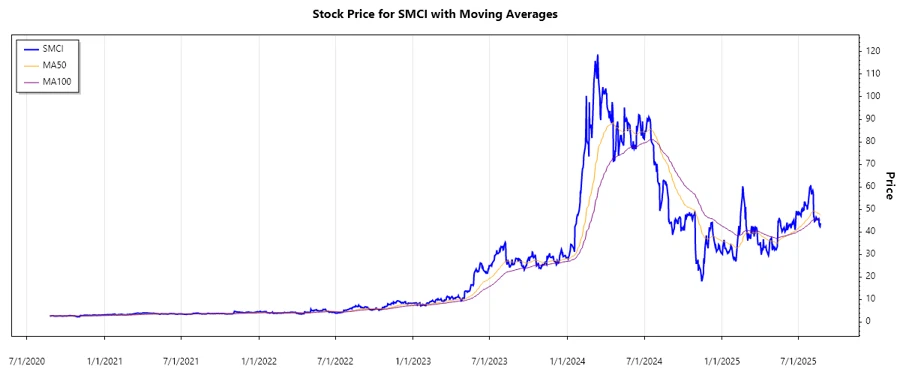 Recent Stock Performance