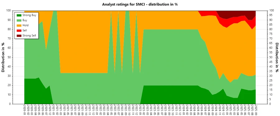 Historical Analyst Ratings