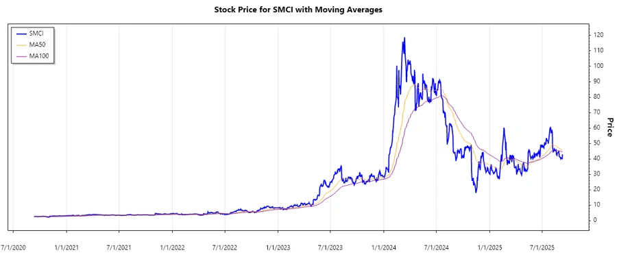 SMCI Stock Price Chart