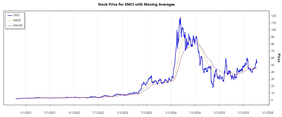SMCI Stock Chart