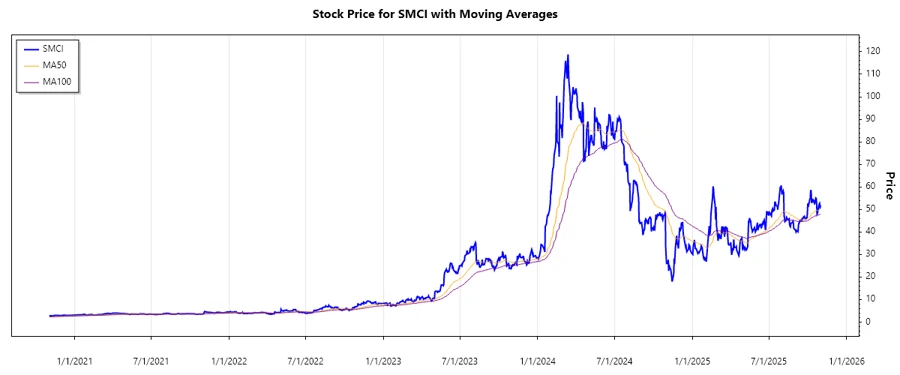 Stock chart for SMCI