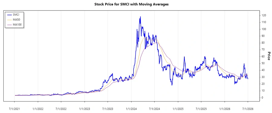 SMCI Stock Chart