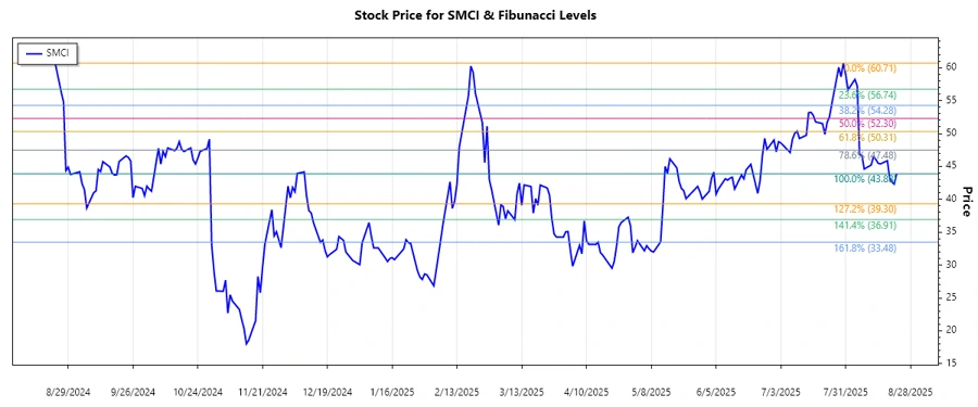Stock chart showing Fibonacci levels