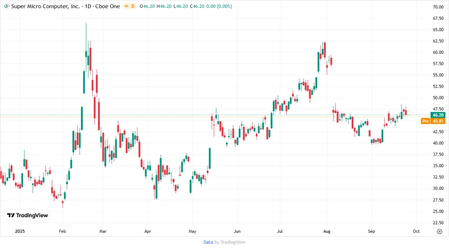 Stock price chart