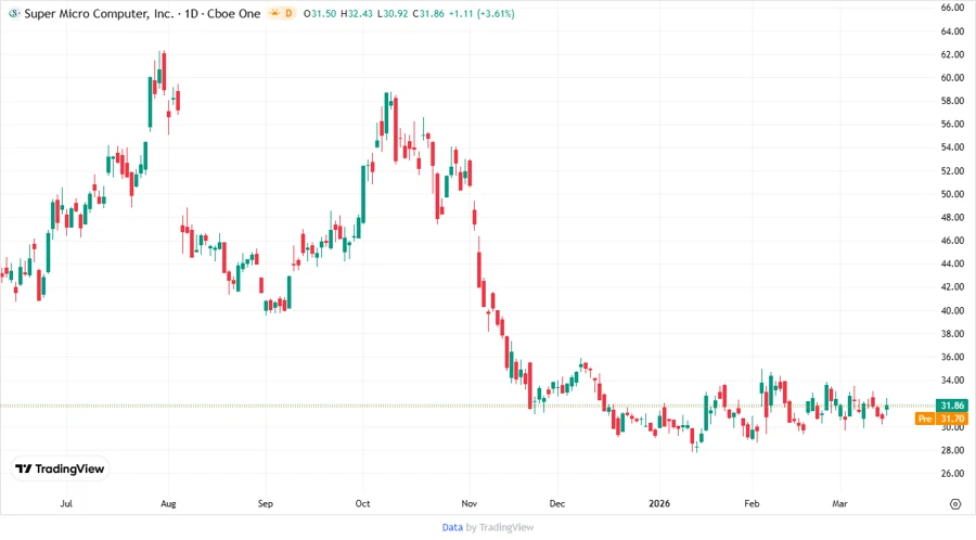 Responsive stock chart depicting analyst price targets for SMCI