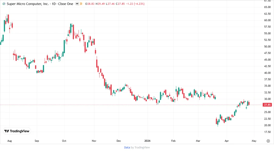 Current Stock Chart of SMCI