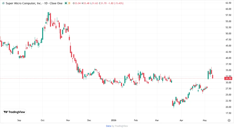 SMCI Stock Price Chart