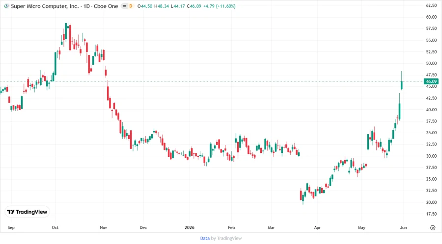 Stock Price Chart