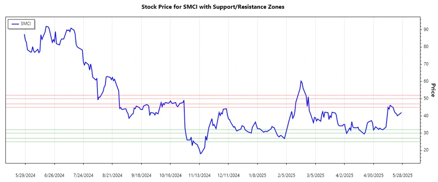 Support and Resistance Chart