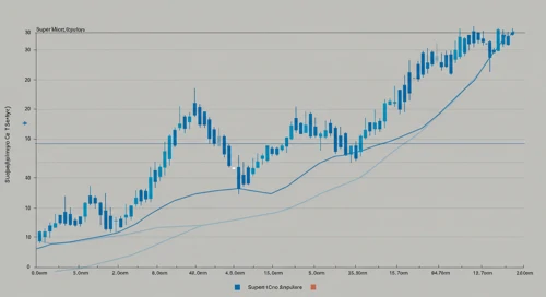 SMCI: Trend with Support and Resistance Levels - Super Micro Computer Inc