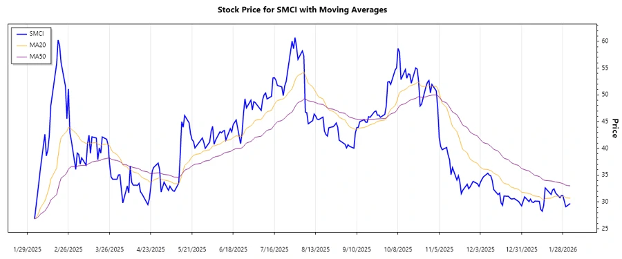 Stock Chart Trend Analysis