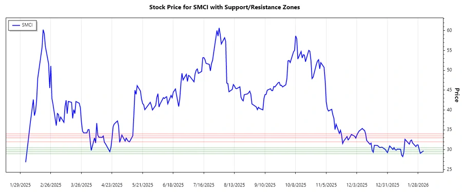 Support and Resistance Zones
