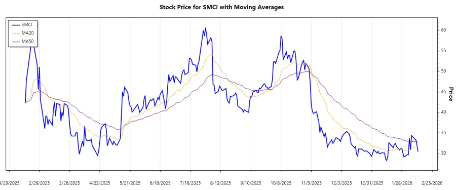 Stock chart showing recent trend