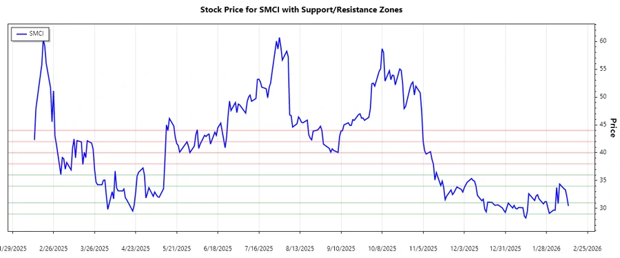 Stock chart showing support and resistance levels