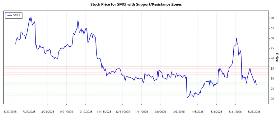 Support and Resistance Zones
